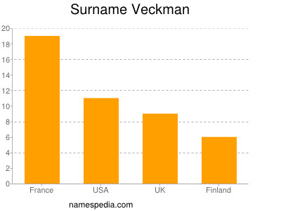 Familiennamen Veckman