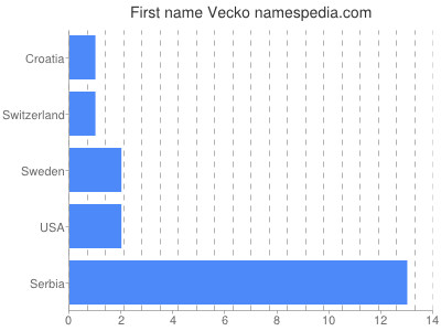 Given name Vecko