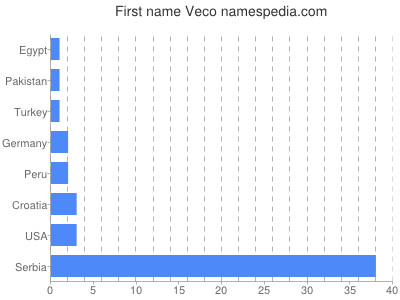 Given name Veco
