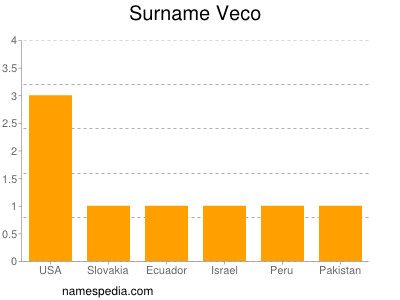 Surname Veco