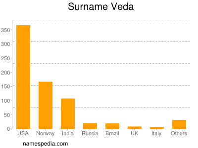 Surname Veda