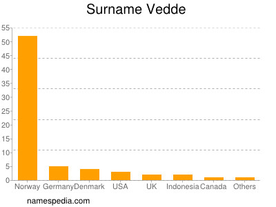 Surname Vedde