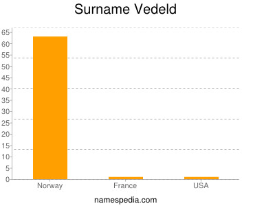 Surname Vedeld