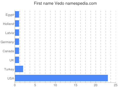 Given name Vedo