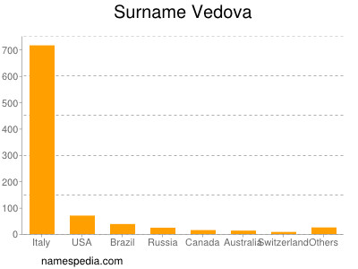 Surname Vedova