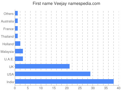 Given name Veejay