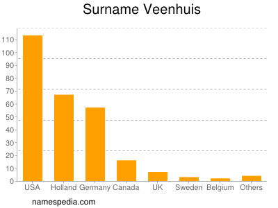 Surname Veenhuis