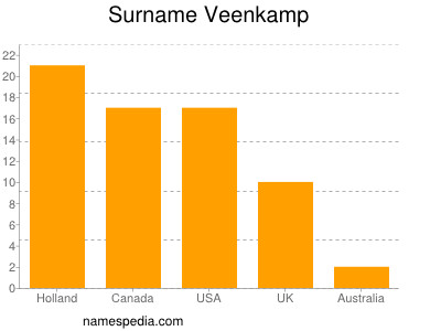Surname Veenkamp