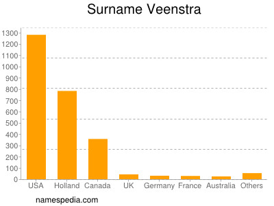 Surname Veenstra