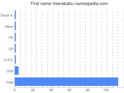 Given name Veerababu