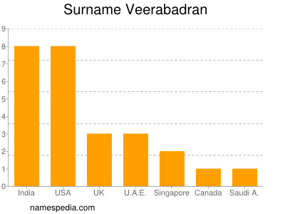 Surname Veerabadran