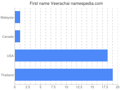Given name Veerachai