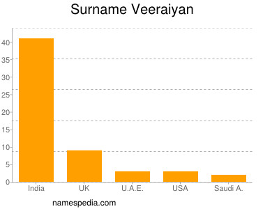 Surname Veeraiyan