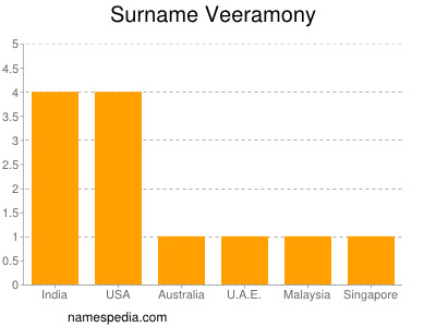 Surname Veeramony