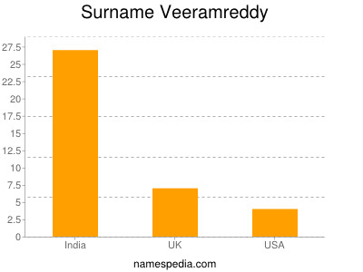 Surname Veeramreddy