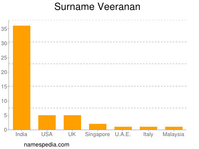 Surname Veeranan