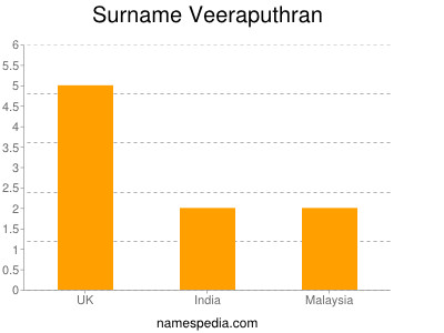 Surname Veeraputhran