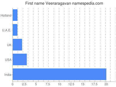 Given name Veeraragavan