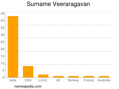 Surname Veeraragavan