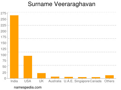 Surname Veeraraghavan