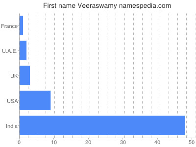 Given name Veeraswamy