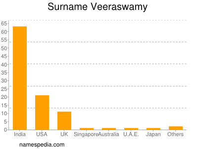 Surname Veeraswamy