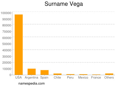 Surname Vega