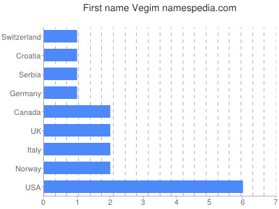 Given name Vegim