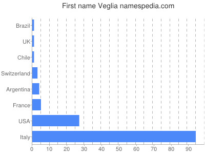 Given name Veglia