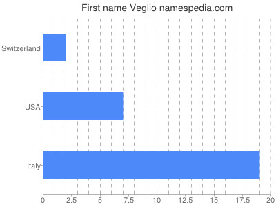 Given name Veglio