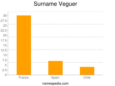 Surname Veguer