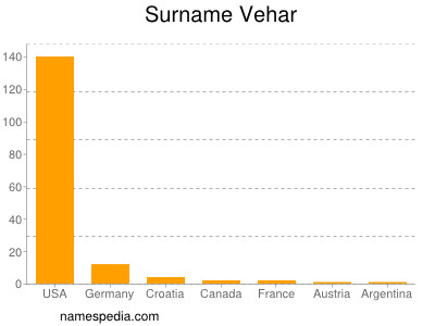 Surname Vehar