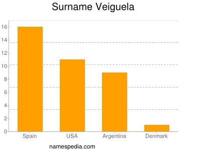 nom Veiguela