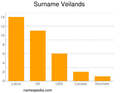 Surname Veilands
