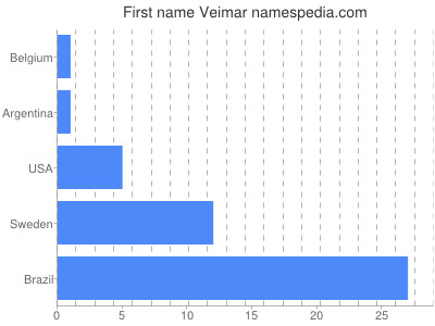 Given name Veimar