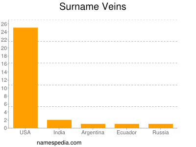Surname Veins