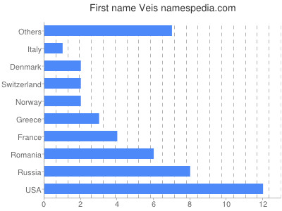 Given name Veis