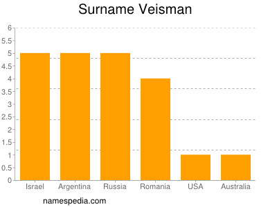 Surname Veisman