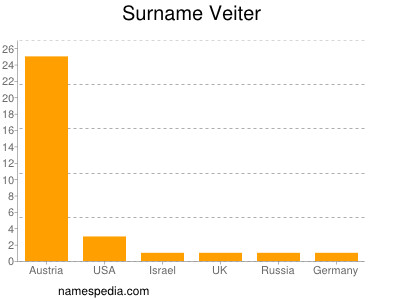 Familiennamen Veiter