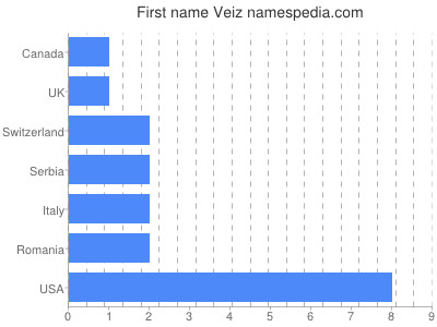 Given name Veiz