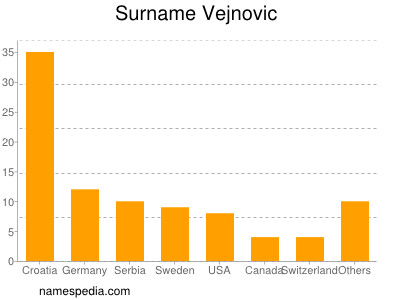 Surname Vejnovic