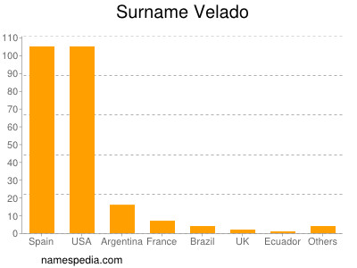 Surname Velado