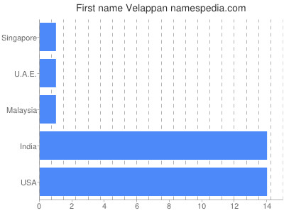 Given name Velappan