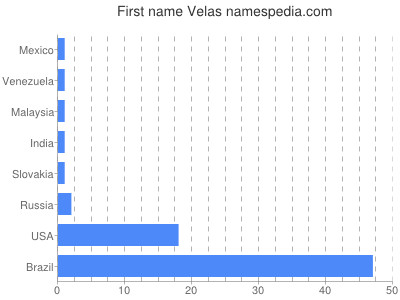 Given name Velas