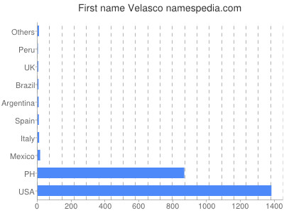 Given name Velasco