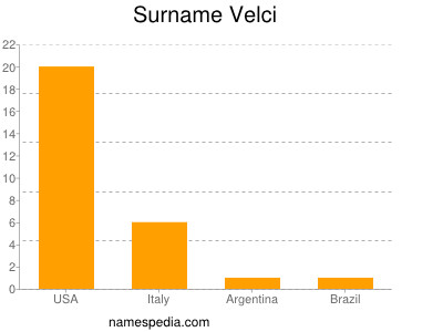 Surname Velci