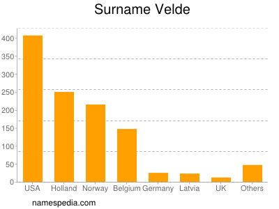 Surname Velde