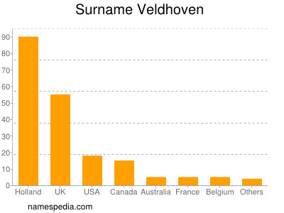 Surname Veldhoven