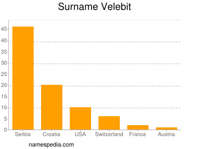 Surname Velebit