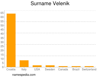 Surname Velenik